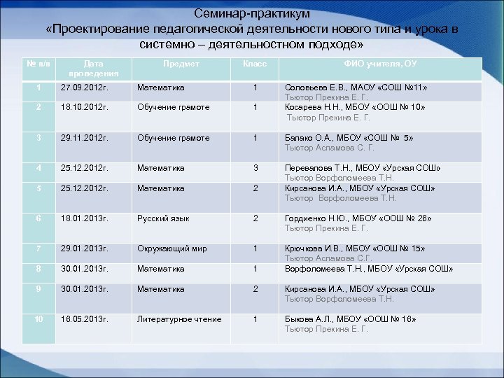 Семинар-практикум «Проектирование педагогической деятельности нового типа и урока в системно – деятельностном подходе» №