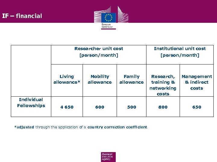 IF – financial Researcher unit cost Institutional unit cost [person/month] Living allowance* Mobility allowance