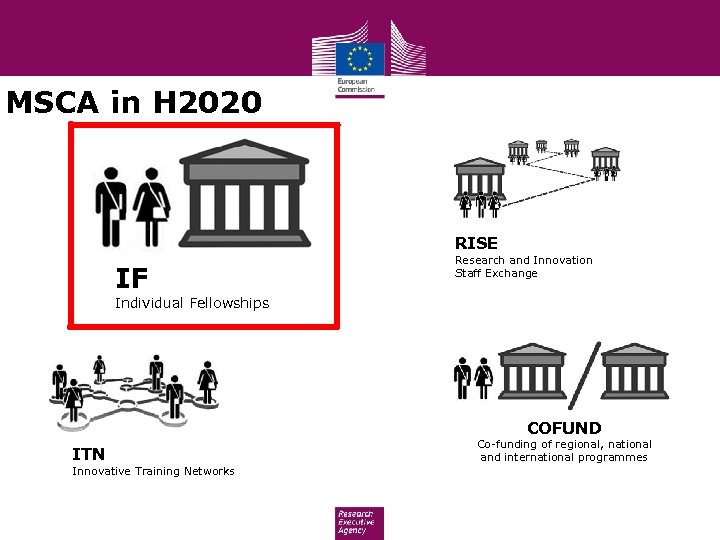MSCA in H 2020 RISE IF Research and Innovation Staff Exchange Individual Fellowships COFUND