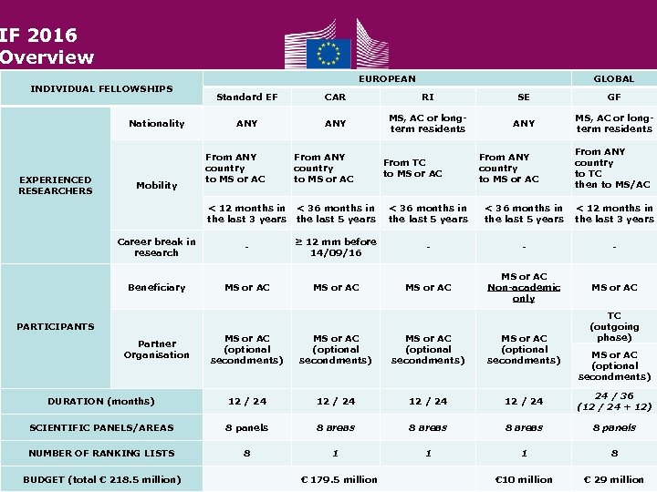 IF 2016 Overview INDIVIDUAL FELLOWSHIPS Nationality EXPERIENCED RESEARCHERS Mobility EUROPEAN GLOBAL Standard EF CAR