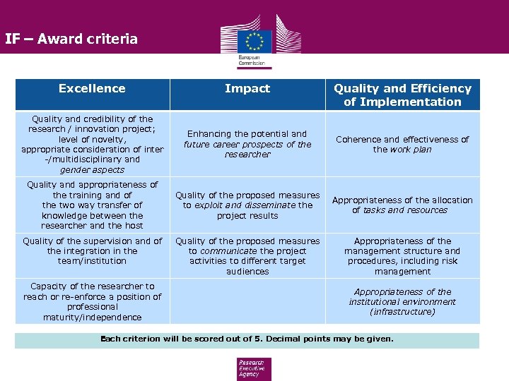 IF – Award criteria Excellence Impact Quality and credibility of the research / innovation