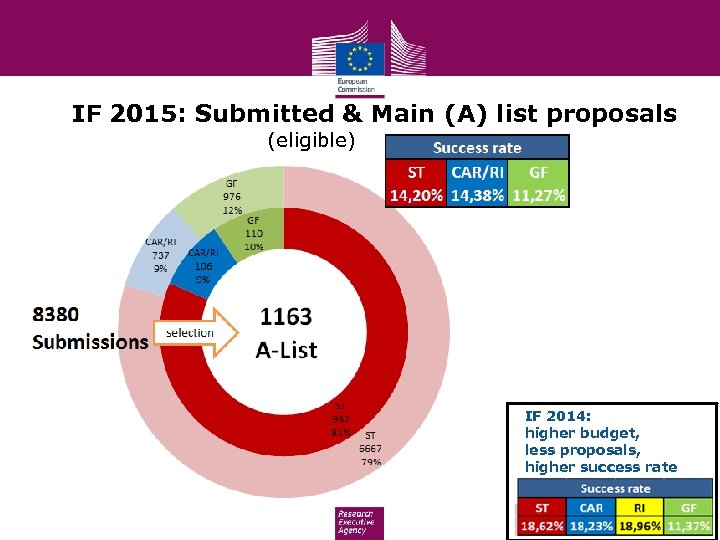 IF 2015: Submitted & Main (A) list proposals (eligible) IF 2014: higher budget, less