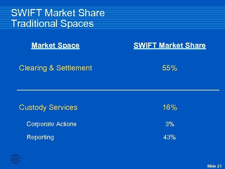 SWIFT Market Share Traditional Spaces Market Space SWIFT Market Share Clearing & Settlement 55%