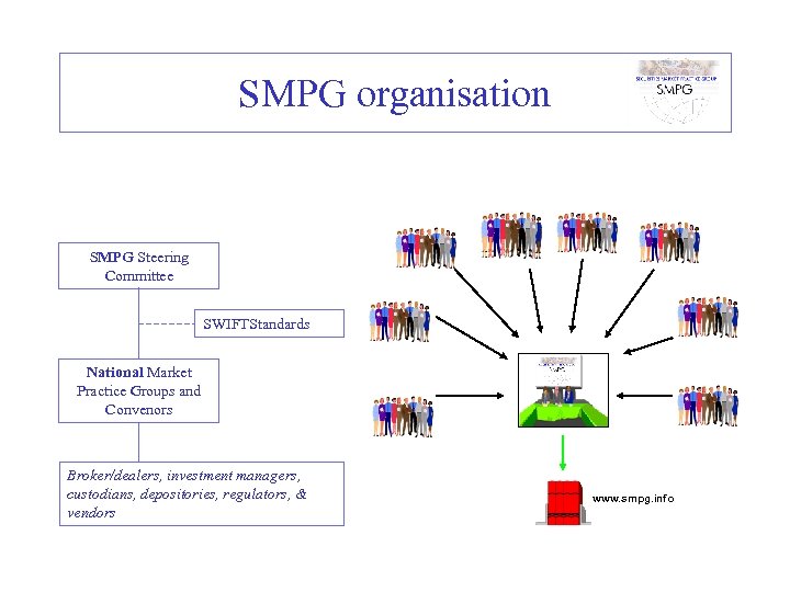 SMPG organisation SMPG Steering Committee SWIFTStandards National Market Practice Groups and Convenors Broker/dealers, investment