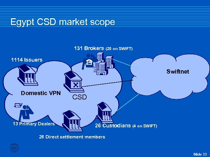 Egypt CSD market scope 131 Brokers (20 on SWIFT) 1114 Issuers Swiftnet Domestic VPN