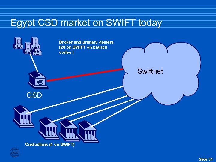 Egypt CSD market on SWIFT today Broker and primary dealers (20 on SWIFT on