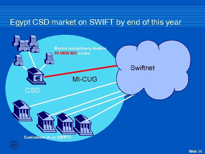 Egypt CSD market on SWIFT by end of this year Broker and primary dealers