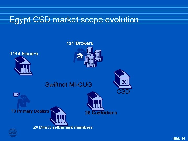 Egypt CSD market scope evolution 131 Brokers 1114 Issuers Swiftnet MI-CUG CSD 13 Primary