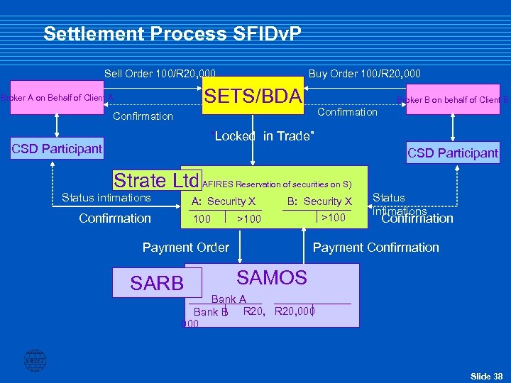 Settlement Process SFIDv. P Sell Order 100/R 20, 000 Buy Order 100/R 20, 000