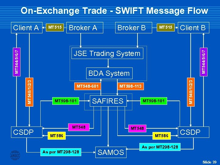 On-Exchange Trade - SWIFT Message Flow Client A MT 515 Broker A Broker B