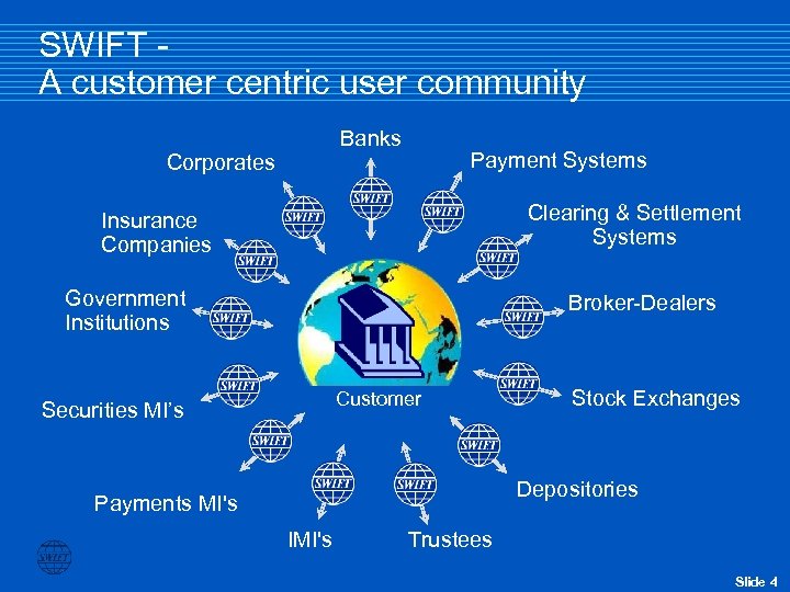 SWIFT A customer centric user community Banks Corporates Payment Systems Clearing & Settlement Systems