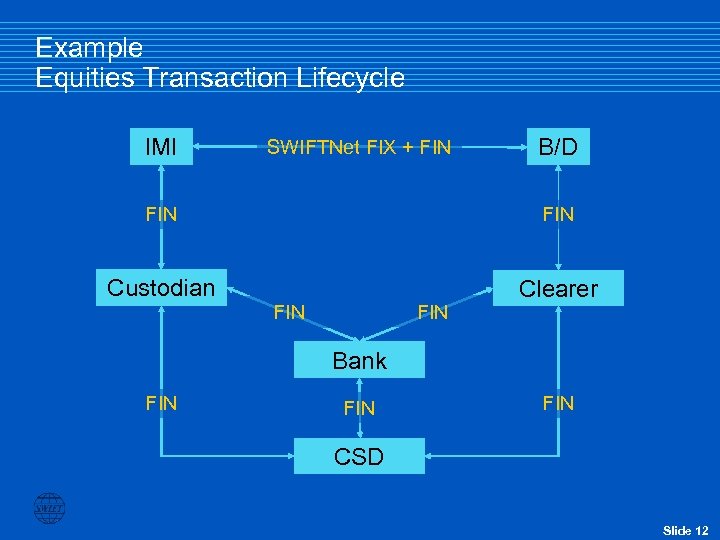 Example Equities Transaction Lifecycle IMI SWIFTNet FIX + FIN B/D FIN Custodian Clearer FIN