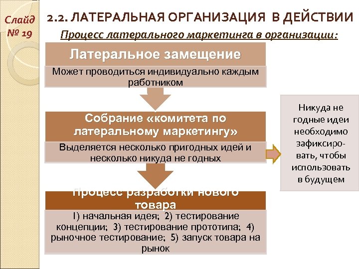 Слайд № 19 2. 2. ЛАТЕРАЛЬНАЯ ОРГАНИЗАЦИЯ В ДЕЙСТВИИ Процесс латерального маркетинга в организации: