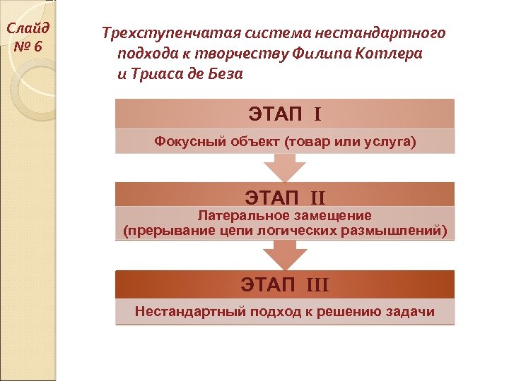 Слайд № 6 Трехступенчатая система нестандартного подхода к творчеству Филипа Котлера и Триаса де