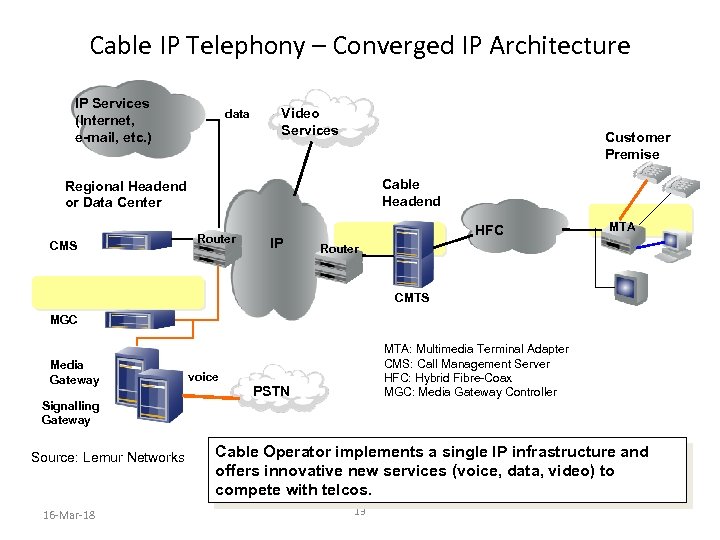 Cable IP Telephony – Converged IP Architecture IP Services (Internet, e-mail, etc. ) data