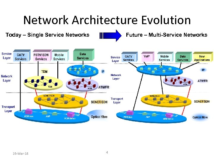 Network Architecture Evolution Today – Single Service Networks 16 -Mar-18 Future – Multi-Service Networks