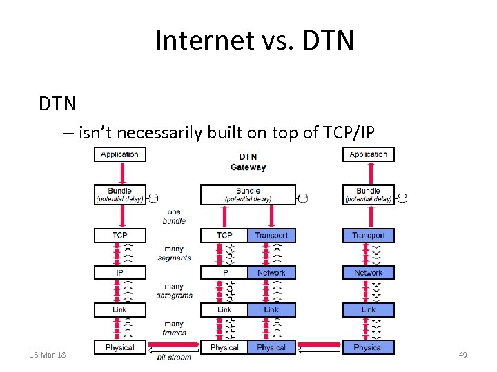 Internet vs. DTN – isn’t necessarily built on top of TCP/IP 16 -Mar-18 49