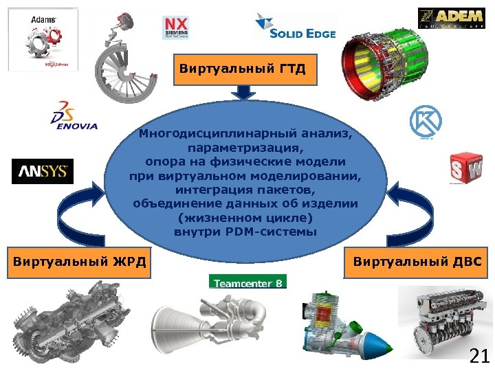 Виртуальный ГТД Многодисциплинарный анализ, параметризация, опора на физические модели при виртуальном моделировании, интеграция пакетов,