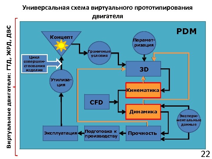 Виртуальные двигатели: ГТД, ЖРД, ДВС Универсальная схема виртуального прототипирования двигателя PDM Концепт Параметризация Граничные
