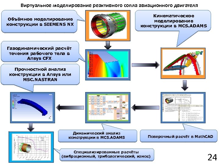 Виртуальное моделирование реактивного сопла авиационного двигателя Объёмное моделирование конструкции в SIEMENS NX Кинематическое моделирование