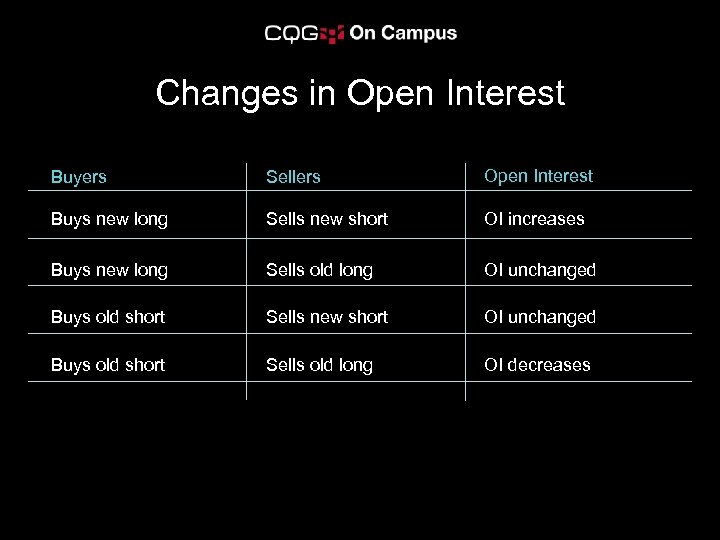 Changes in Open Interest Buyers Sellers Open Interest Buys new long Sells new short