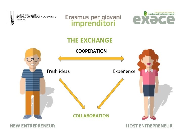THE EXCHANGE COOPERATION Fresh ideas Experience COLLABORATION NEW ENTREPRENEUR HOST ENTREPRENEUR 
