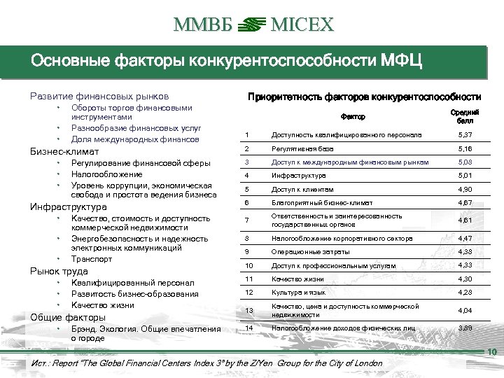 ММВБ MICEX Основные факторы конкурентоспособности МФЦ Развитие финансовых рынков ۰ Обороты торгов финансовыми ۰