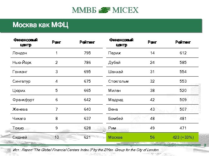 ММВБ MICEX Москва как МФЦ Финансовый центр Ранг Рейтинг Лондон 1 795 Нью-Йорк 2