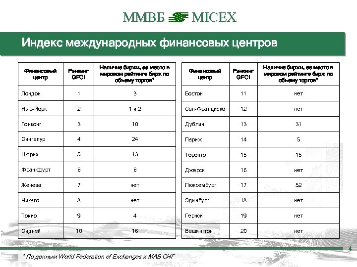 ММВБ MICEX Индекс международных финансовых центров Рэнкинг GFCI Наличие биржи, ее место в мировом