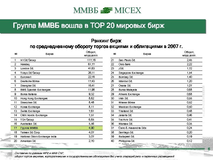 ММВБ MICEX Группа ММВБ вошла в TOP 20 мировых бирж Рэнкинг бирж по среднедневному