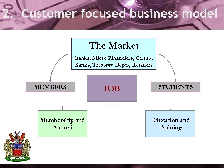 2. Customer focused business model The Market Banks, Micro Financiers, Central Banks, Treasury Depts,