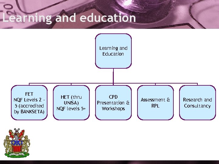 Learning and education Learning and Education FET NQF Levels 2 – 5 (accredited by