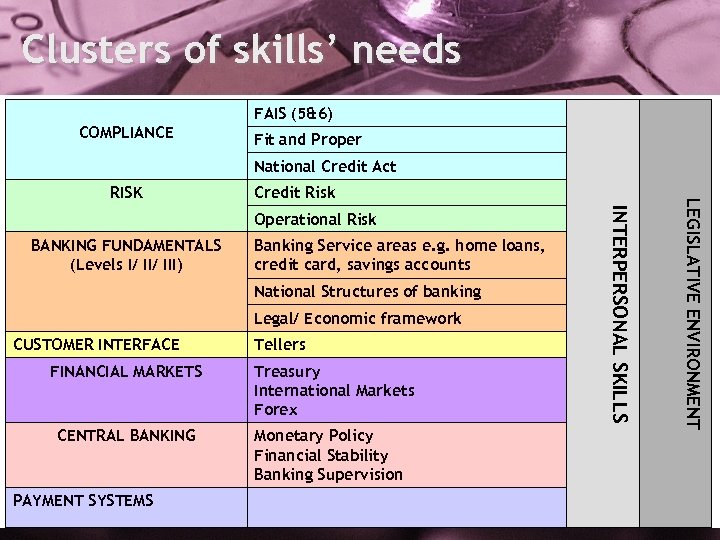 Clusters of skills’ needs FAIS (5&6) COMPLIANCE Fit and Proper National Credit Act Credit