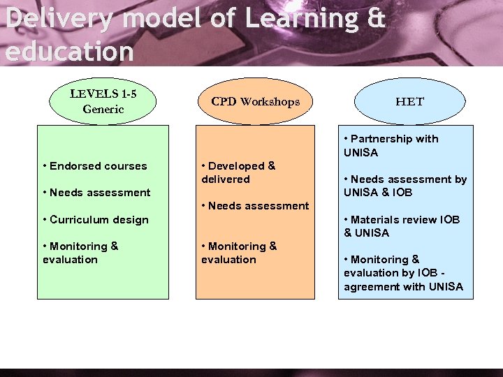 Delivery model of Learning & education LEVELS 1 -5 Generic CPD Workshops HET •