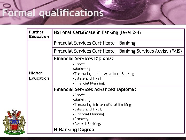 Formal qualifications Further Education National Certificate in Banking (level 2 -4) Financial Services Certificate