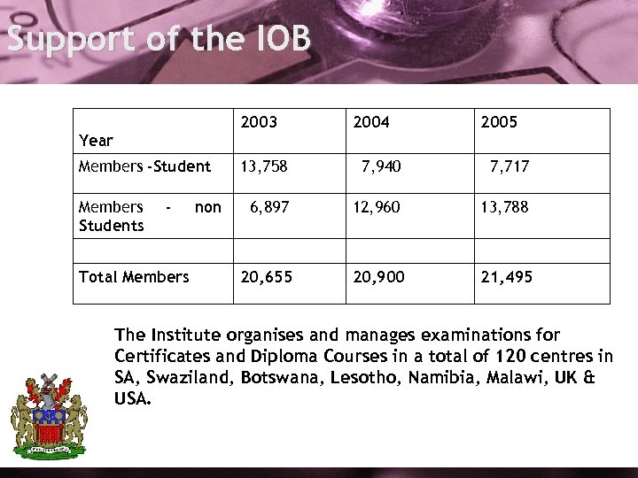 Support of the IOB 2003 2004 2005 Year Members -Student Members Students - Total