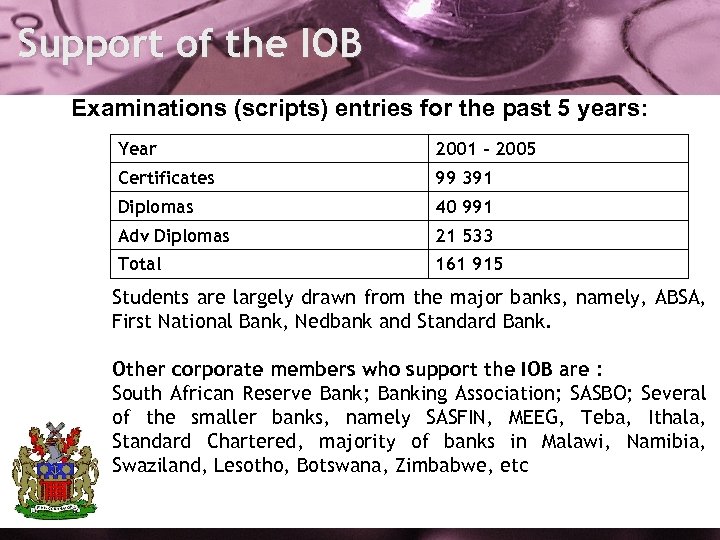 Support of the IOB Examinations (scripts) entries for the past 5 years: Year 2001