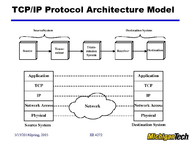 TCP/IP Protocol Architecture Model 3/15/2018 Spring, 2003 EE 4272 