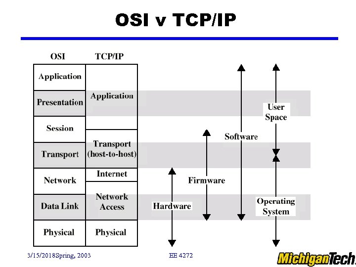 OSI v TCP/IP 3/15/2018 Spring, 2003 EE 4272 