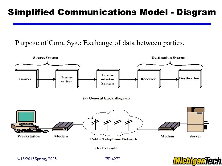 Simplified Communications Model - Diagram Purpose of Com. Sys. : Exchange of data between