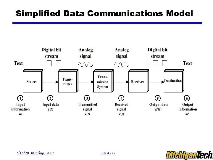 Simplified Data Communications Model 3/15/2018 Spring, 2003 EE 4272 