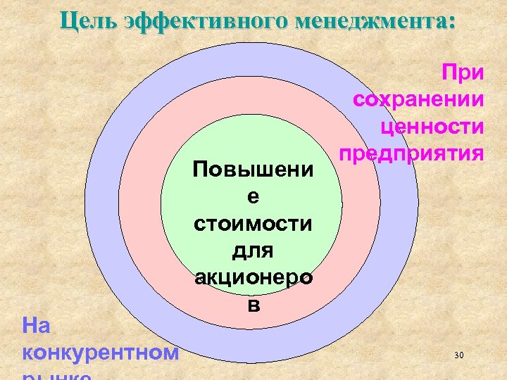 Цель эффективного менеджмента: На конкурентном Повышени е стоимости для акционеро в При сохранении ценности