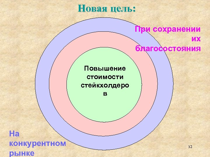 Новая цель: При сохранении их благосостояния Повышение стоимости стейкхолдеро в На конкурентном рынке 32