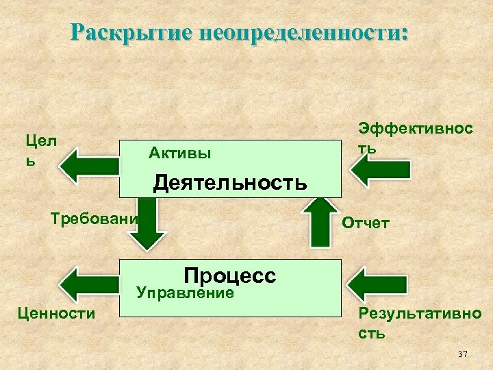 Раскрытие неопределенности: Цел ь Активы Эффективнос ть Деятельность Требования Отчет Процесс Управление Ценности Результативно