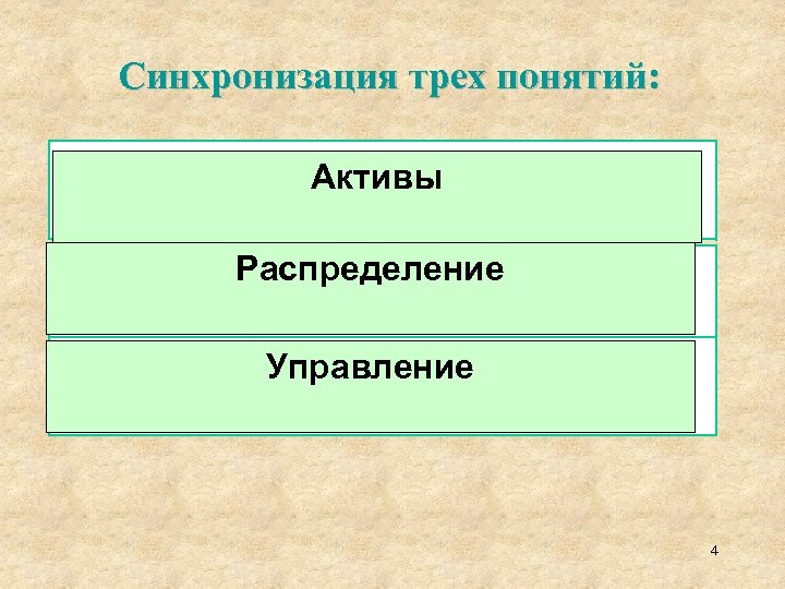 Синхронизация трех понятий: Активы Субъект Распределение Объект Управление Предмет 4 
