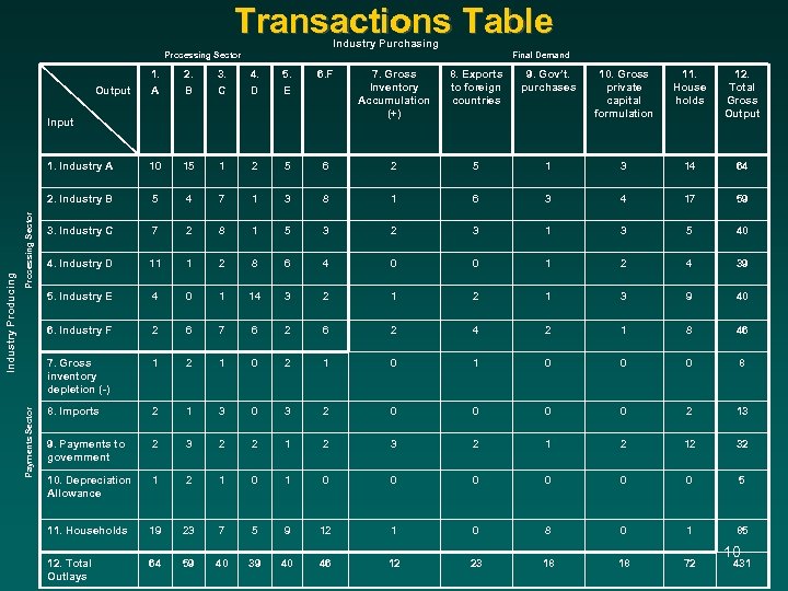 Transactions Table Industry Purchasing Processing Sector Final Demand 1. A 2. B 3. C