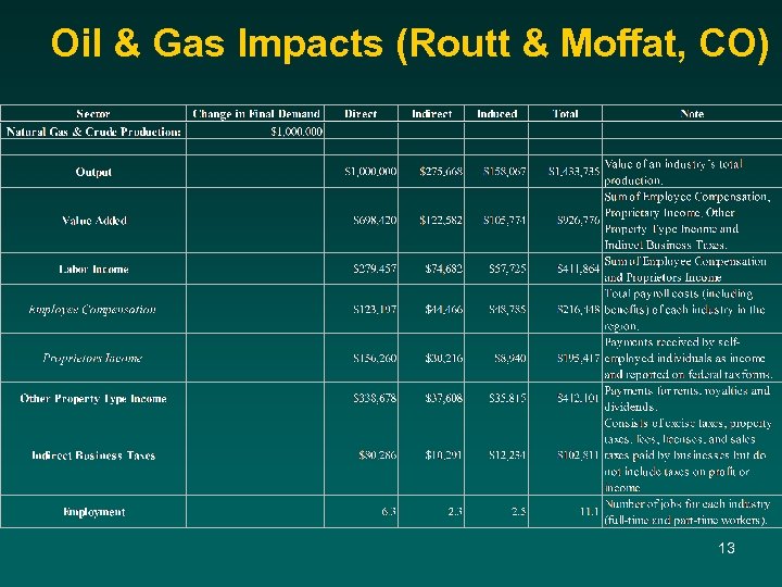 Oil & Gas Impacts (Routt & Moffat, CO) 13 