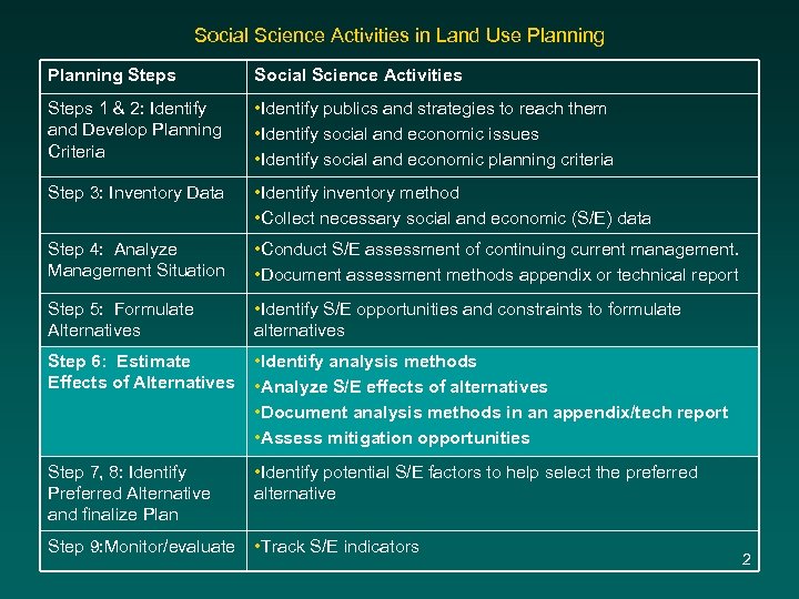 Social Science Activities in Land Use Planning Steps Social Science Activities Steps 1 &