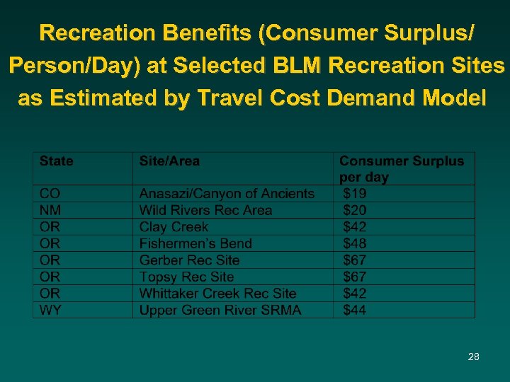 Recreation Benefits (Consumer Surplus/ Person/Day) at Selected BLM Recreation Sites as Estimated by Travel