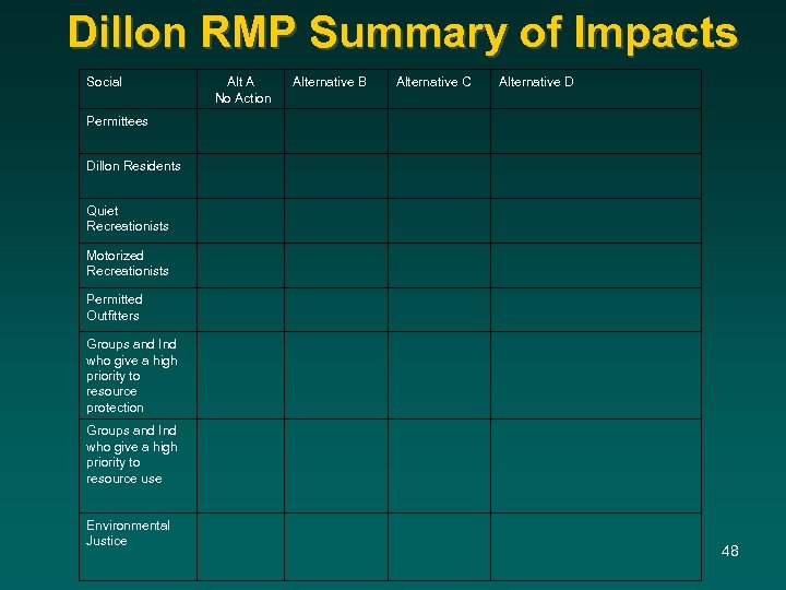 Dillon RMP Summary of Impacts Social Alt A No Action Alternative B Alternative C